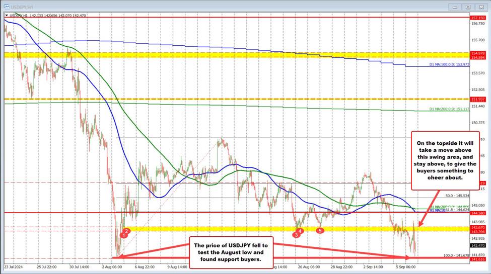 USDJPY moves lower to test the August low and finds support buyers.