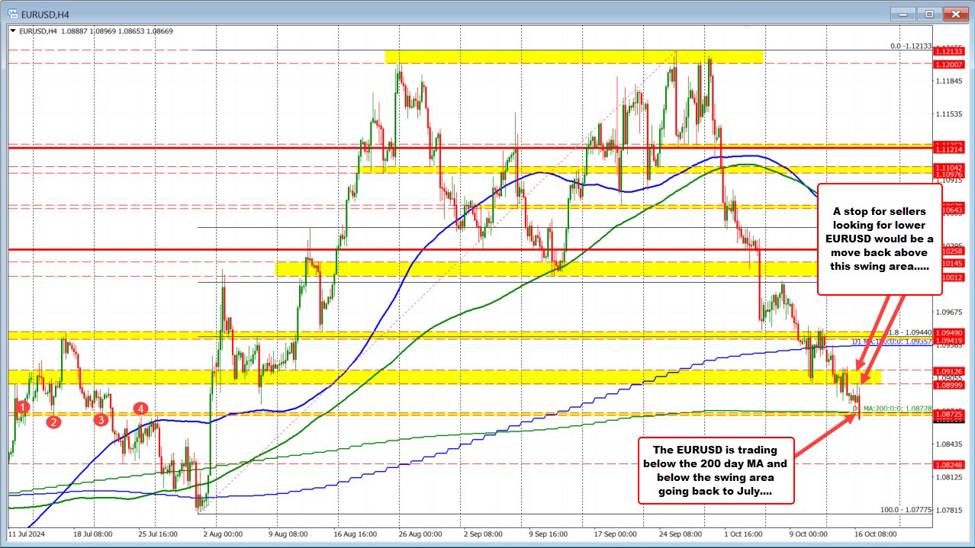 EURUSD trades to new lows and also below the 200 day MA