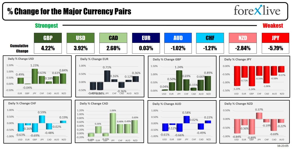 Forexlive Americas FX news wrap 4Oct:US jobs report is strong. USD, yields and stocks rise