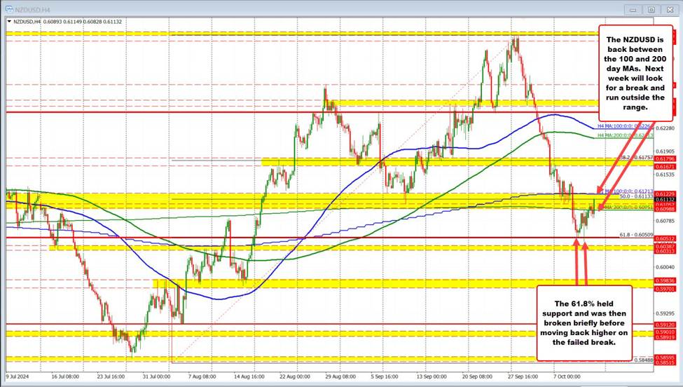 NZDUSD moves back into swing area and between 100/200 day MAs going into the weekend.