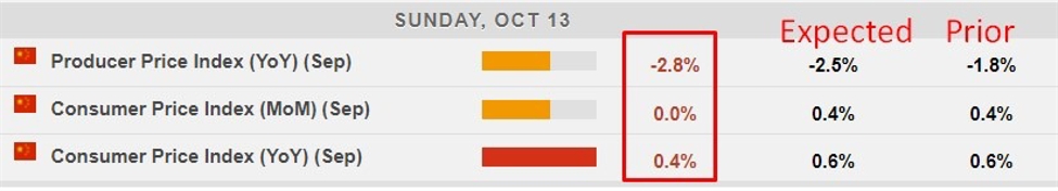 China September CPI rate fell below August and below expectations. PPI slumped further.