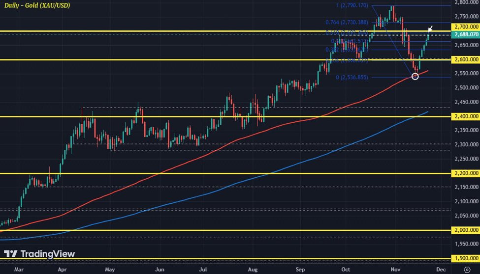 Gold weathers the storm and looks to make it five for five in trading this week