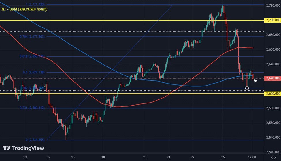 Gold keeps lower to start the week, what are the levels to watch?