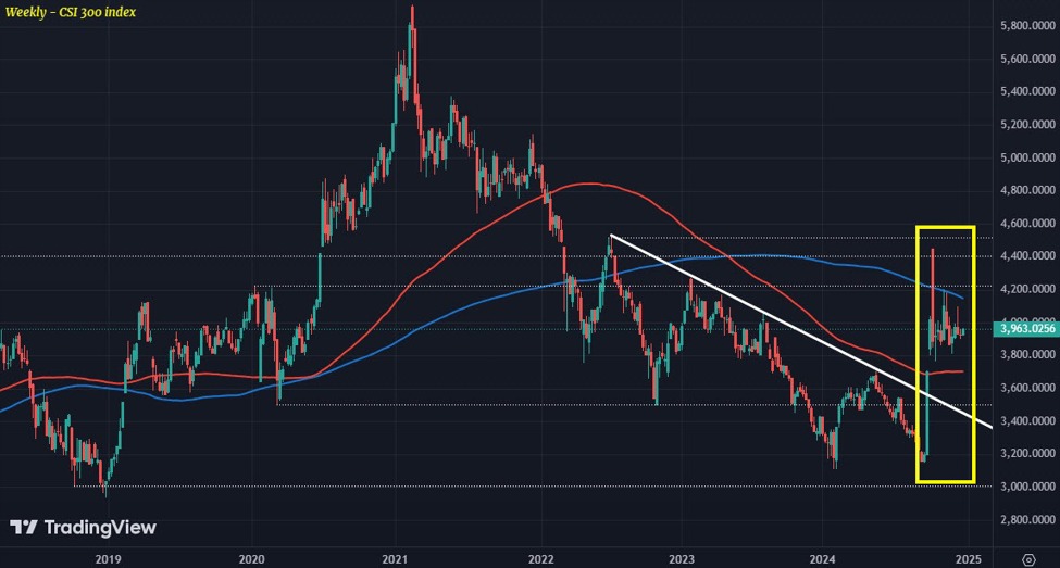 Chinese stocks set for its first win in four years