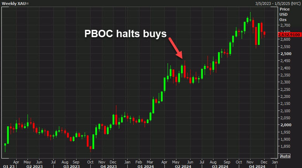Great weekend news for gold bulls as China’s central bank resumes buying