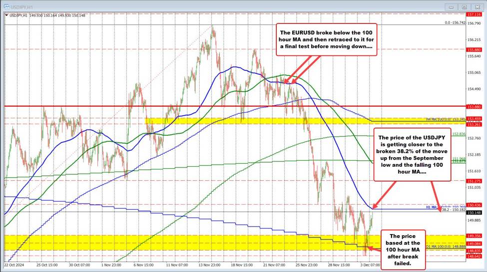 USDJPY extends to new high and looks toward falling 100 hour MA .