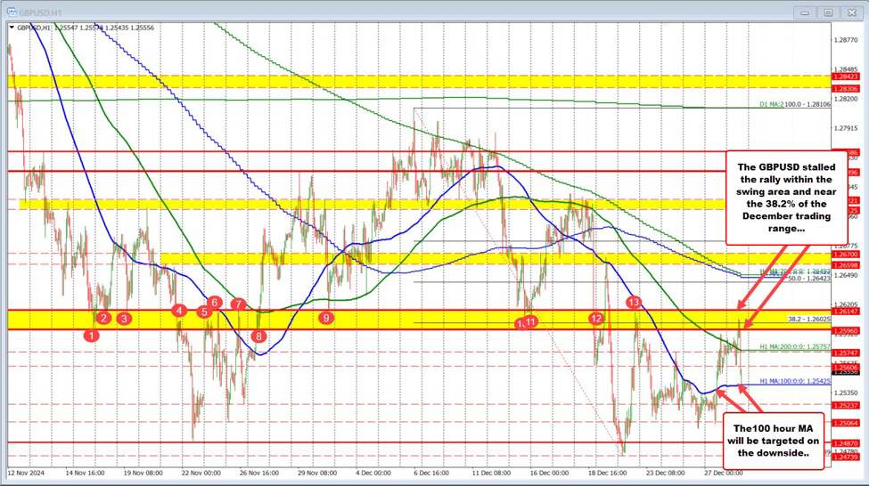 GBPUSD retests the 100 hour MA at 1.25425 after swing area above stalled the rally