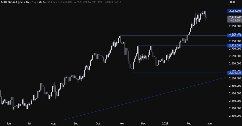 Gold Technical Analysis – The US stock market selloff weighs on gold Gold Technical Analysis – The US stock market selloff weighs on gold