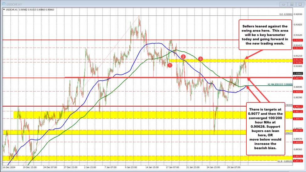 USDCHF sellers lean against target swing area,but sellers have work to do.What to eye now? USDCHF sellers lean against target swing area,but sellers have work to do.What to eye now?