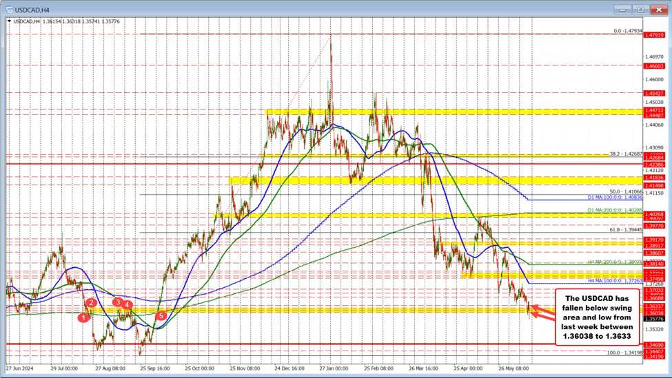 USDCAD breaks to 2025 lows as oil strength lifts the loonie