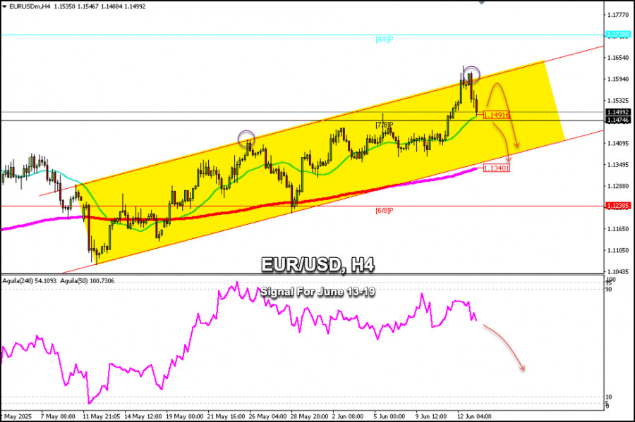 Trading Signals for EUR/USD for June 13-19, 2025: buy above 1.1500 (21 SMA – 7/8 Murray)