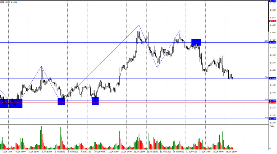 Forecast for EUR/USD on June 19, 2025