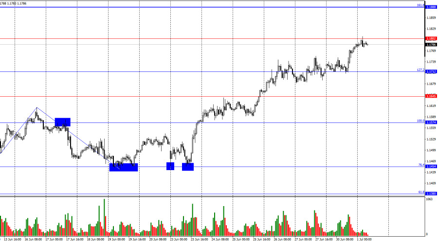 Forecast for EUR/USD on July 1, 2025 Forecast for EUR/USD on July 1, 2025