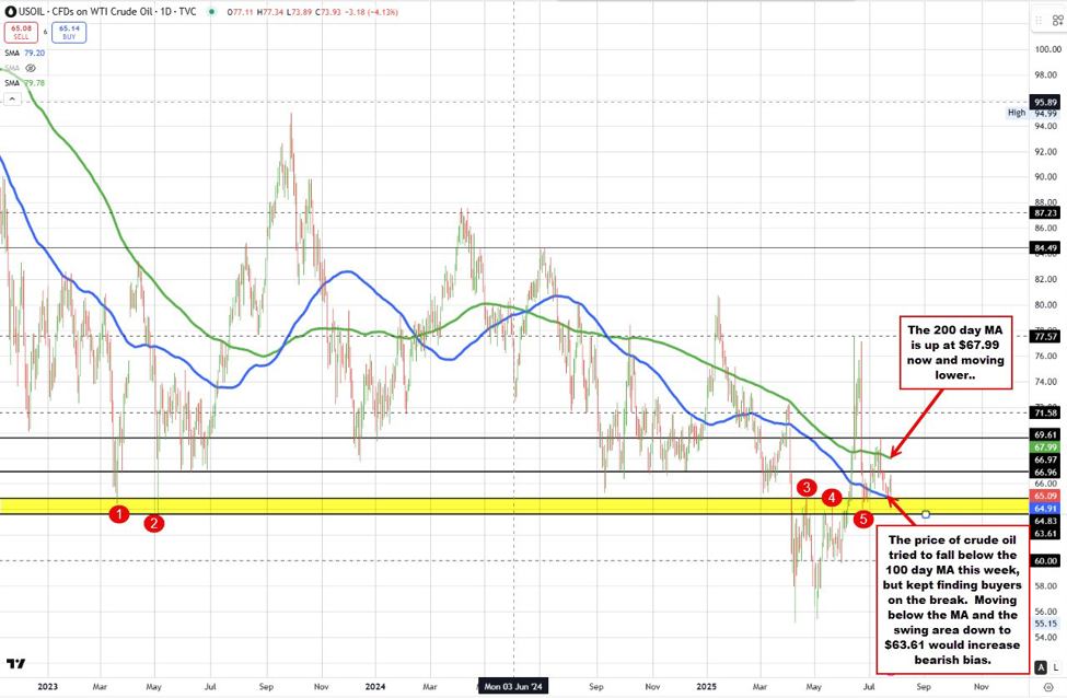 Crude oil settles at .16