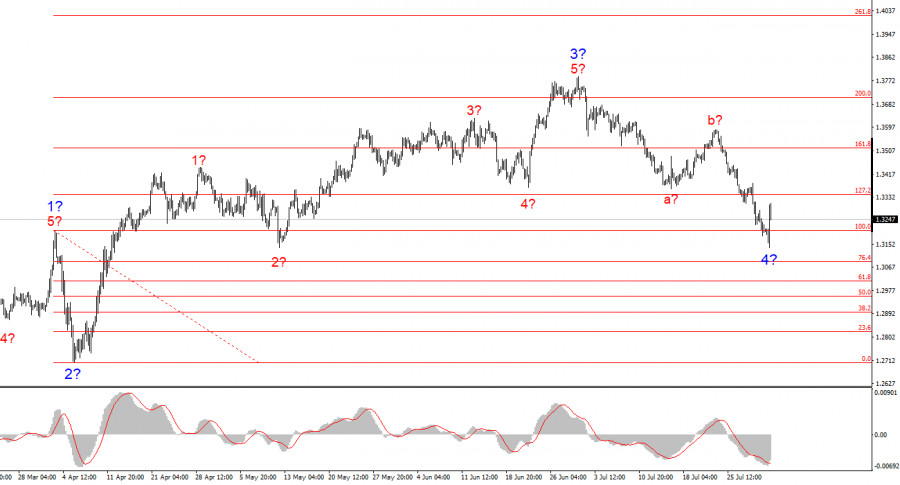 GBP/USD Analysis on August 1, 2025 GBP/USD Analysis on August 1, 2025
