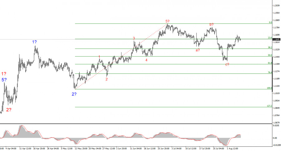 EUR/USD Analysis on August 8, 2025