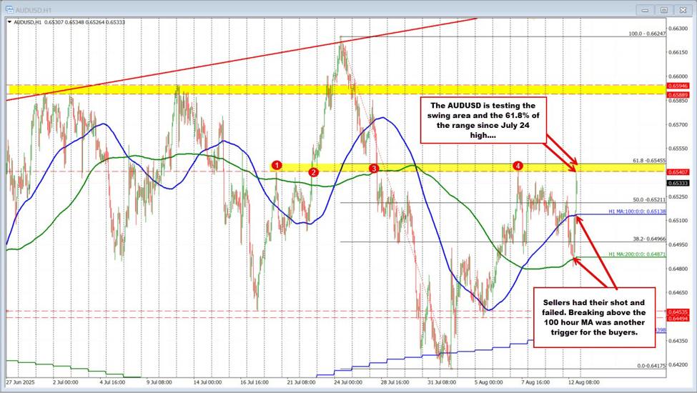 The AUDUSD fall after the rate cut did not last long. Tests last week’s highs The AUDUSD fall after the rate cut did not last long. Tests last week’s highs