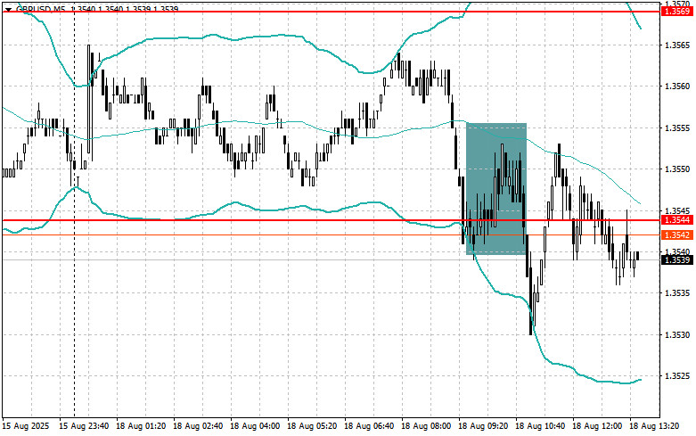 Adjustment of Levels and Targets for the U.S. Session on August 18th