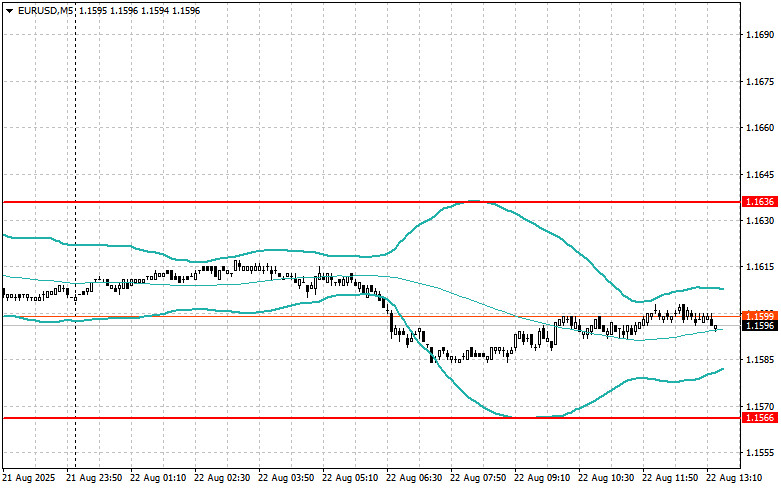 Adjustment of Levels and Targets for the U.S. Session on August 22nd