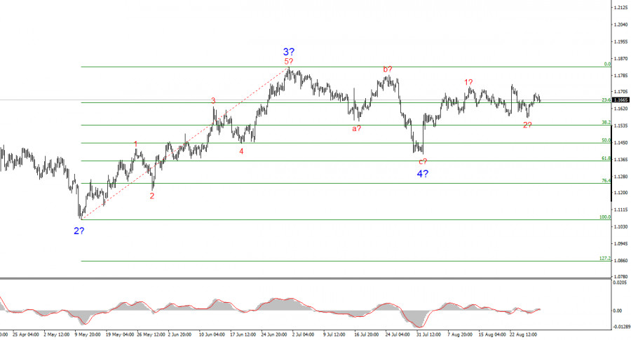 EUR/USD Analysis on August 29, 2025