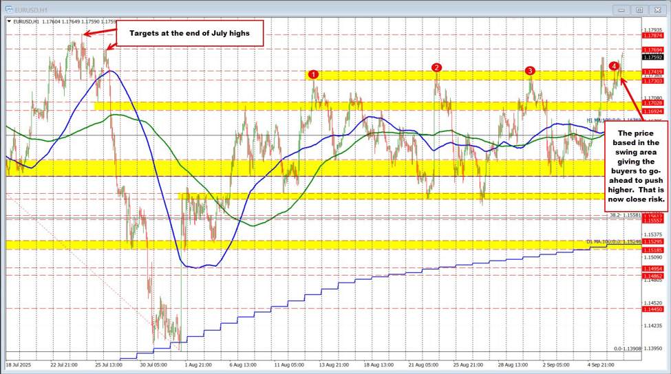EURUSD extends higher and stretches toward the end of July highs EURUSD extends higher and stretches toward the end of July highs