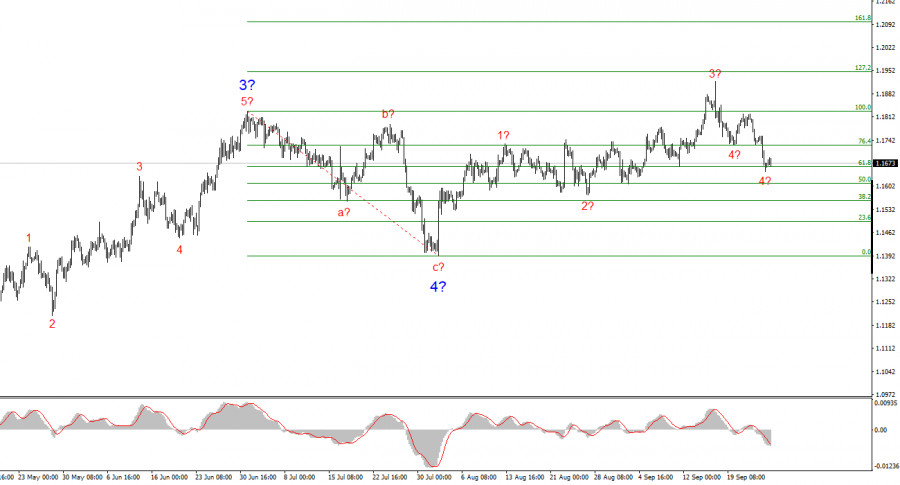 EUR/USD Analysis on September 26, 2025
