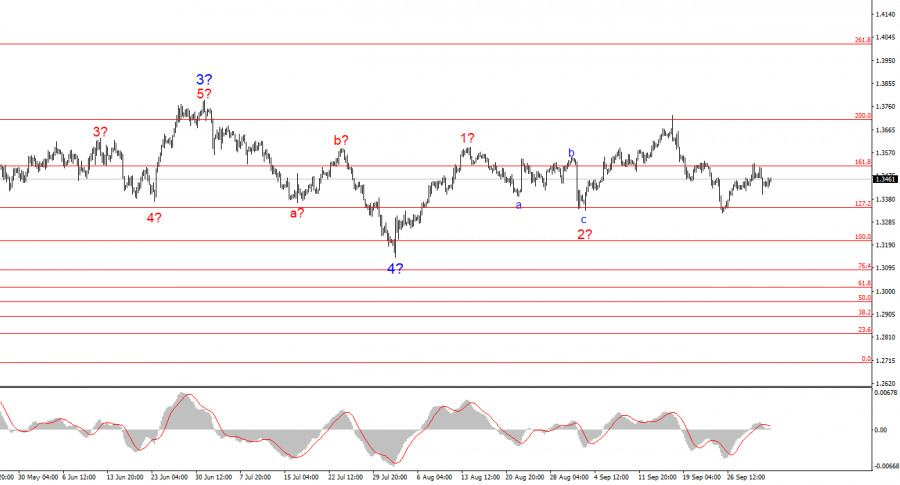 GBP/USD Analysis on October 3, 2025
