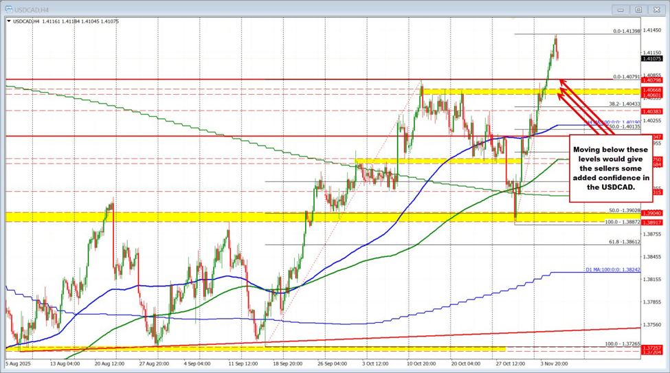 USDCAD Technicals: The USDCAD coming back down a bit.