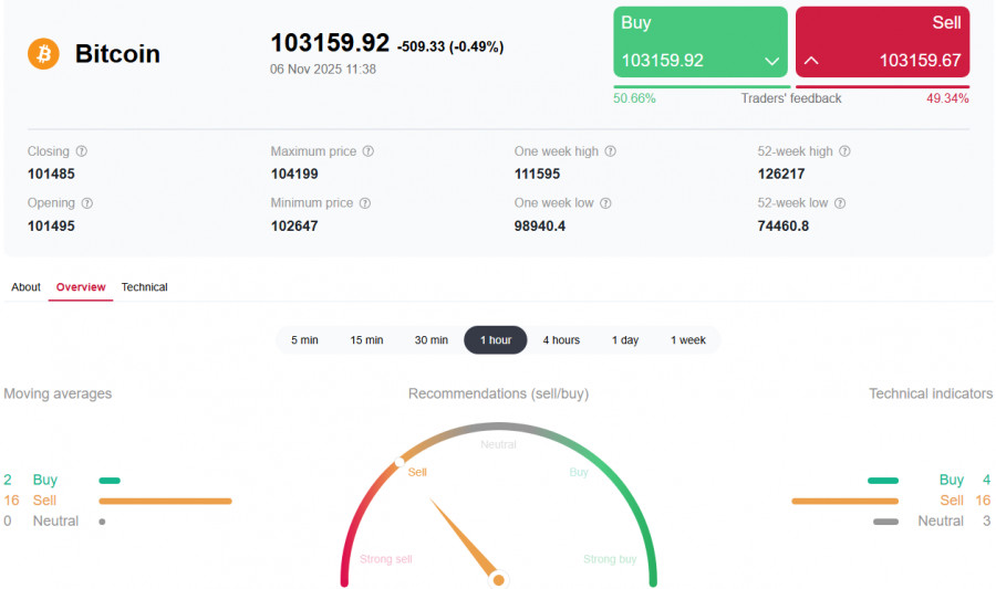 Crypto market overwhelmed by fear amid massive liquidations