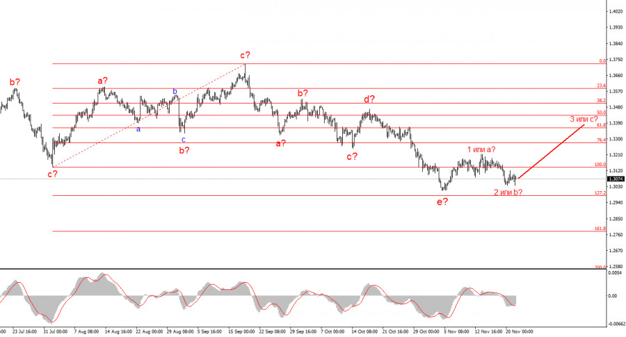 GBP/USD Analysis on November 21, 2025