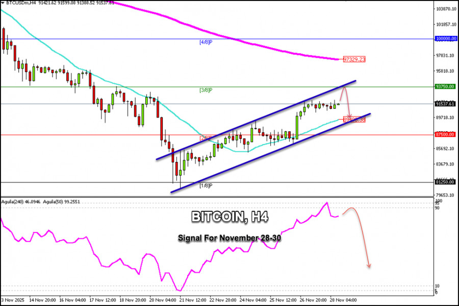 Trading Signals for BITCOIN for November 28-30, 2025: sell below ,000 (21 SMA – 3/8 Murray)