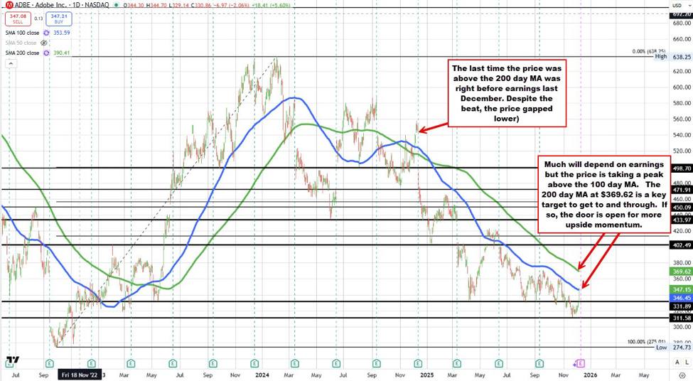 Adobe up sharply ahead of earnings next week.