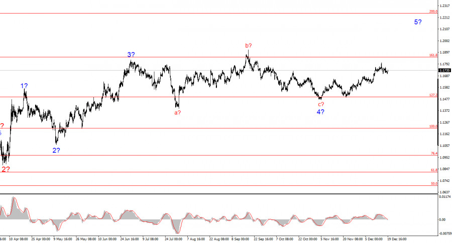 EUR/USD Analysis on December 19, 2025 EUR/USD Analysis on December 19, 2025