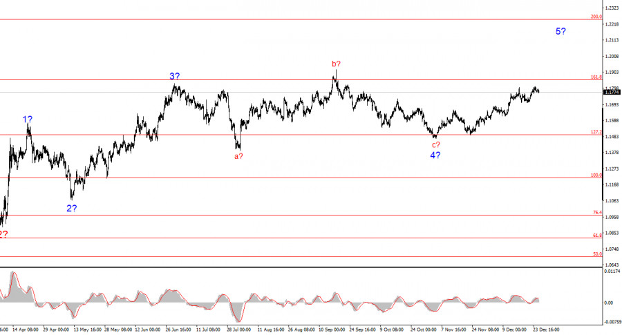 EUR/USD Analysis on December 26, 2025 EUR/USD Analysis on December 26, 2025