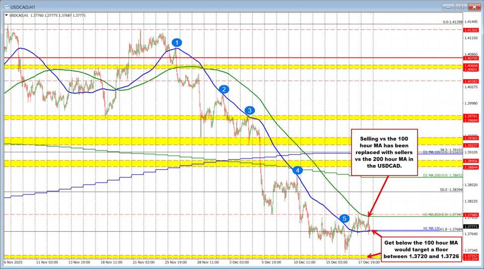 USDCAD Price Forecast: Loonie Battles Key Moving Averages as Support Holds