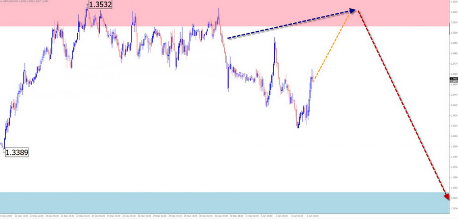 Weekly Forecast Based on Simplified Wave Analysis for GBP/USD, AUD/USD, USD/CHF, EUR/JPY, AUD/JPY, and EUR/CHF — January