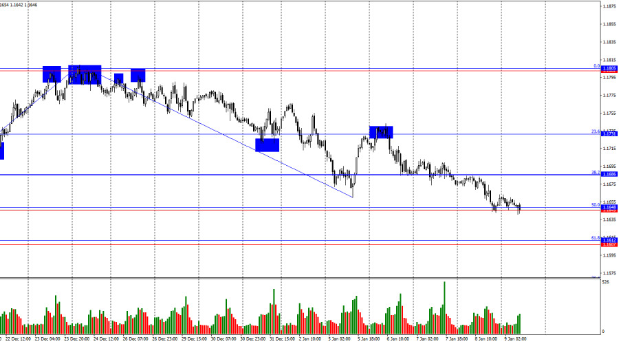 EUR/USD Forecast on January 9, 2026