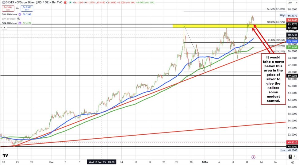 Gold and silver surge as Fed uncertainty ignites safe-haven demand