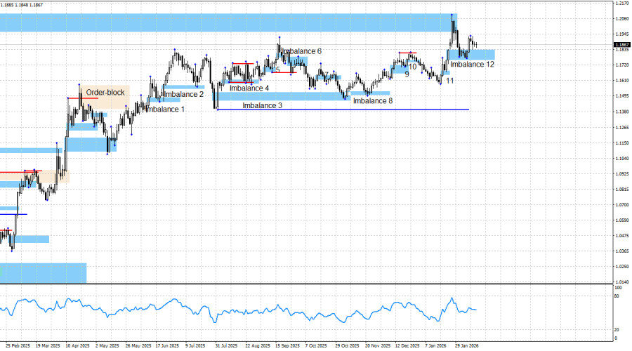 EUR/USD. Smart Money. The Market Has Gone Quiet Again