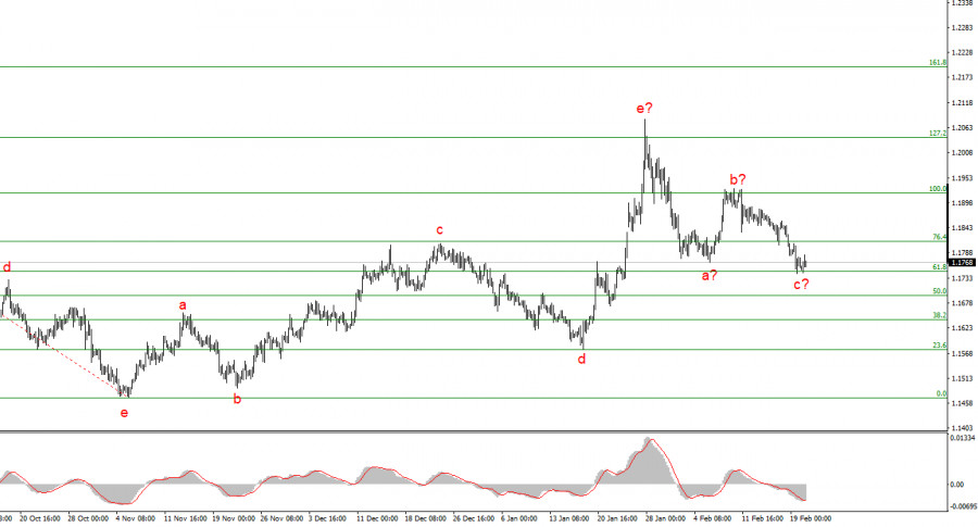 EUR/USD Analysis on February 20, 2026 EUR/USD Analysis on February 20, 2026