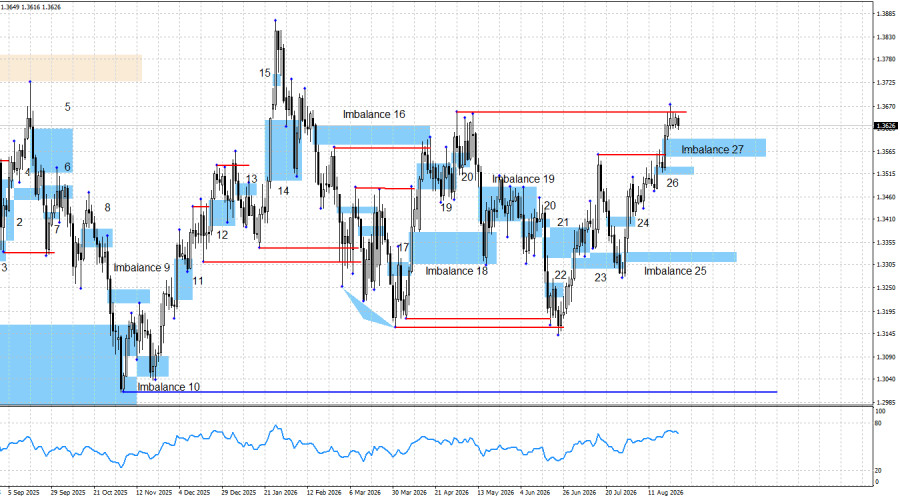 GBP/USD – Smart Money Analysis: The Pound Remains in a Narrow Range GBP/USD – Smart Money Analysis: The Pound Remains in a Narrow Range