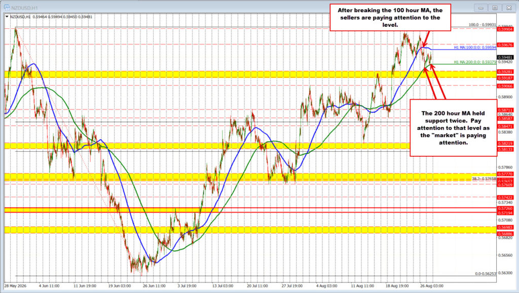 Are you paying attention to the price action in the NZDUSD. You should. Are you paying attention to the price action in the NZDUSD. You should.