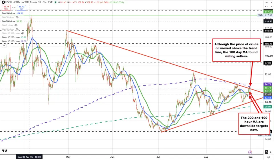 Buyers in crude oil had their shot to take price higher from a technical perspective and they missed. Buyers in crude oil had their shot to take price higher from a technical perspective and they missed.