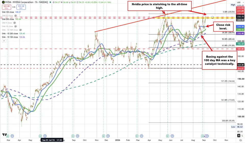 Nvidia Technicals: Buyers are making a play and testing the all-time highs. Nvidia Technicals: Buyers are making a play and testing the all-time highs.