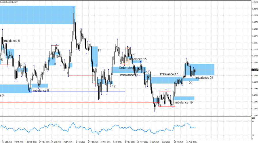 EUR/USD – Smart Money Analysis: Bulls Remain Cautious