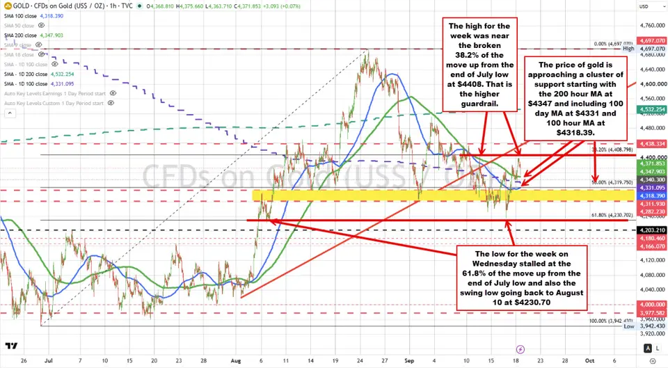 Gold Tests Crucial Technical Confluence. What Must Buyers and Sellers Do Next? Gold Tests Crucial Technical Confluence. What Must Buyers and Sellers Do Next?