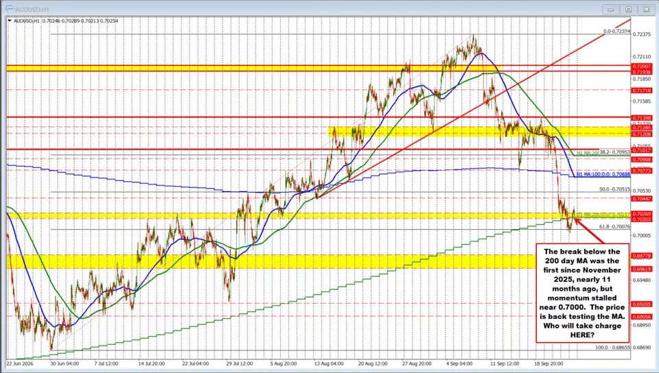 AUDUSD breaks below the 200 day MA for the first time since November 2025, but cannot sustain downside momentum AUDUSD breaks below the 200 day MA for the first time since November 2025, but cannot sustain downside momentum