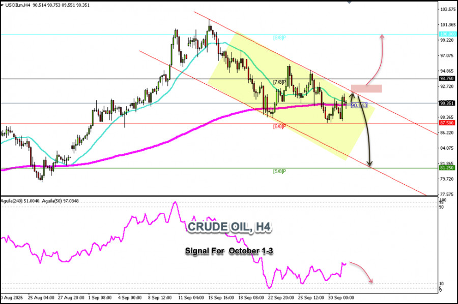 Trading Signals for OIL on October 1-3, 2026: buy above .00 (21 SMA – 7/8 Murray) Trading Signals for OIL on October 1-3, 2026: buy above .00 (21 SMA – 7/8 Murray)