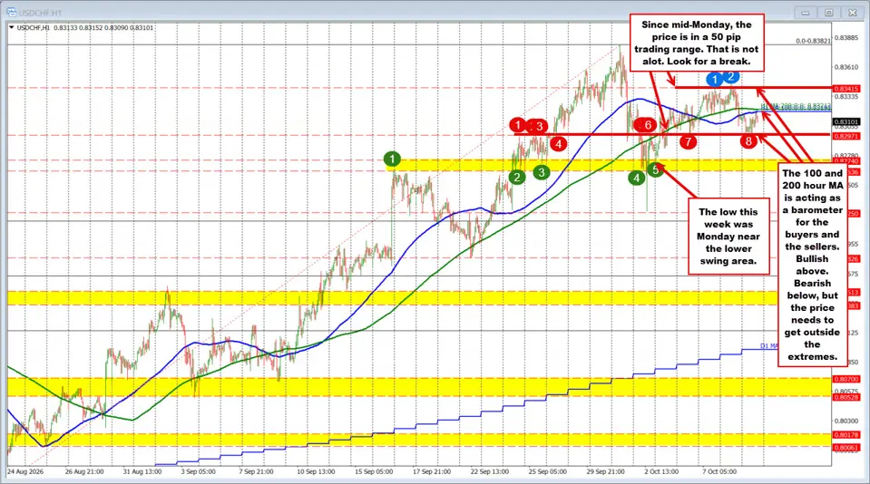 USDCHF is stuck in 50 pip trading range since midday Monday. What does that say to you? USDCHF is stuck in 50 pip trading range since midday Monday. What does that say to you?