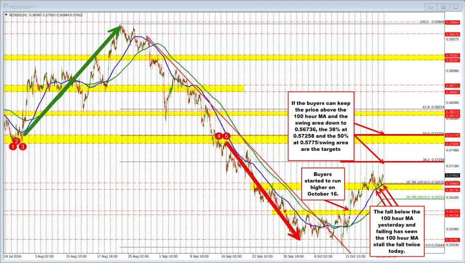 NZDUSD buyers are trying to make a play. The 38.2% retracement remains the next hurdle.
